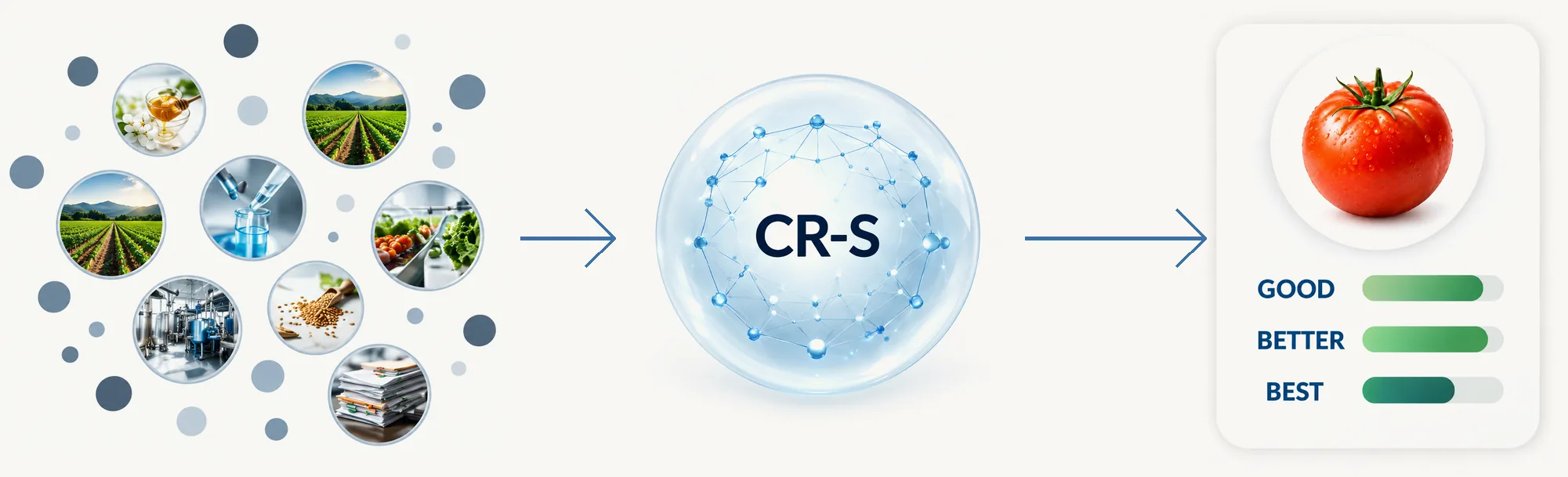 Fragmented data from multiple sources is connected and assessed through CR-S into understandable quality for consumers: GOOD, BETTER, BEST.